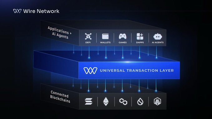 The image shows a complex network of interconnected blue boxes with various symbols representing different aspects of cryptocurrency projects. The text above the image reads "Universal Transaction Layer" and "Wires Network", indicating that this is an advertisement for a new cryptocurrency project called "Universal Transaction Layer". The image also includes a caption about the importance of blockchain technology in cryptocurrency development, which highlights the need to create a unified network for seamless transactions among various projects.