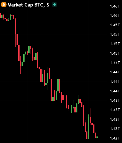 In this image, there are two red candlesticks placed side by side. The first one represents a drop in Bitcoin value as it continues downwards while the second candle symbolizes a slight increase in its price over time. Below the candlesticks, the text provides information about market cap values and currency pairs. It suggests that Saylor, who sold $2,500,000 of Bitcoins, may have potentially lost $40,000,000,000 in MCap (Market Cap Bitcoin) due to fluctuations in the cryptocurrency market. This could be a significant loss for someone who invested money in this cryptocurrency during its peak value or experienced a substantial drop in its price after it gained momentum.