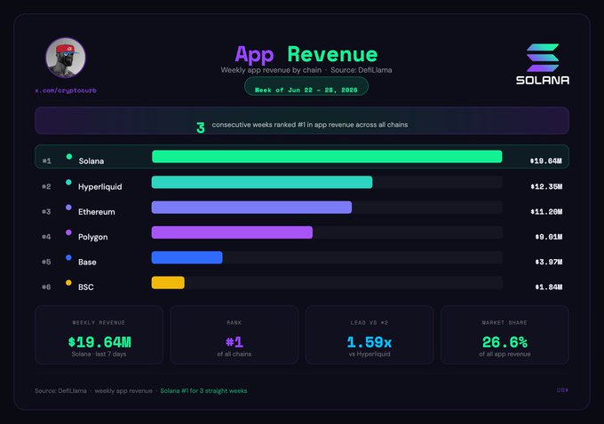 A Solana App Revenue dashboard showing weekly app revenue by chain for the week of June 22-28, 2026, with Solana ranked #1 at $19.64M, followed by Hyperliquid ($12.35M), Ethereum ($11.20M), Polygon ($9.91M), Base ($3.87M), and BSC ($1.84M).