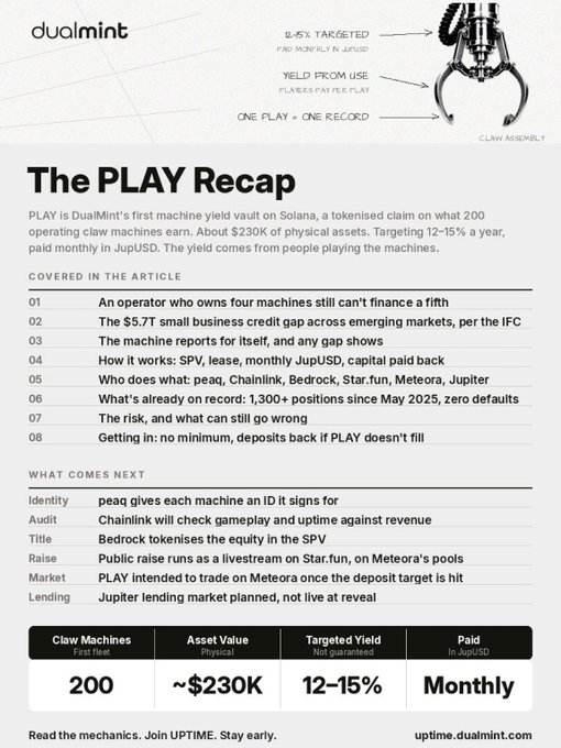 A DualMint promotional document titled 'The PLAY Recap' about their first machine yield vault on Solana, offering ~$230K in physical assets with 12-15% targeted yield paid monthly in JupUSD, listing partners including peaq, Chainlink, Bedrock, Star.fun, Meteora, and Jupiter.