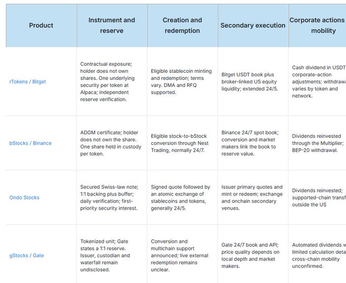 A comparative table analyzing four tokenized stock products (rTokens/Bitget, bStocks/Binance, Ondo Stocks, and gStocks/Gate), detailing their differences across four dimensions: instrument and reserve structure, creation/redemption mechanics, secondary execution, and corporate actions mobility. The image supports the post's observation that tokenized stocks sharing the same ticker (like NVDA or TSLA) are far from identical across platforms, with each product featuring distinct custody arrangements (e.g., Bitget's contractual exposure without share ownership, Binance's ADGM certificate with shares in custody), varied execution models (24/5, 24/7, atomic exchanges), and differing approaches to dividends and withdrawal—revealing meaningful structural divergences beneath the uniform price chart appearance.