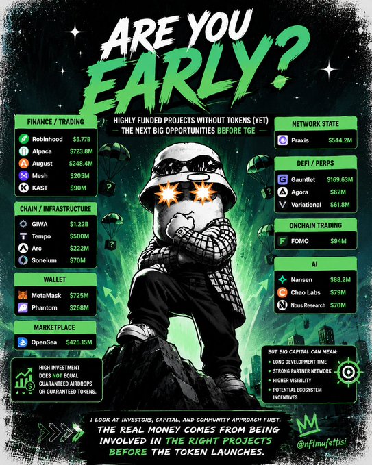 The image is an infographic titled "ARE YOU EARLY?" featuring a cartoon character wearing a glowing-eyed bucket hat and scarf, surrounded by parachutes with question marks, highlighting highly funded crypto projects without tokens yet. It categorizes projects by sector with their funding amounts, including Finance/Trading (Robinhood $5.77B, Alpaca $723.6M, August $248.4M, Mesh $205M, KAST $90M), Chain/Infrastructure (GIWA $1.22B, Tempo $500M, Arc $222M, Sonelum $70M), Wallet (MetaMask $725M, Phantom $268M), Marketplace (OpenSea $425.15M), Network State (Praxis $544.2M), DeFi/Perps (Gauntlet $169.6M, Agora $62M, Variational $61.8M), Onchain Trading (FOMO $94M), and AI (Nansen $88