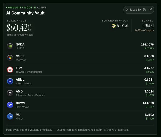 Screenshot of an "AI Community Vault" dashboard displaying a total value of $60,420, with 6.3M AI locked and burned, listing tokenized stocks including NVDA, MSFT, TSM, ASML, AMD, CRWV, and MU.