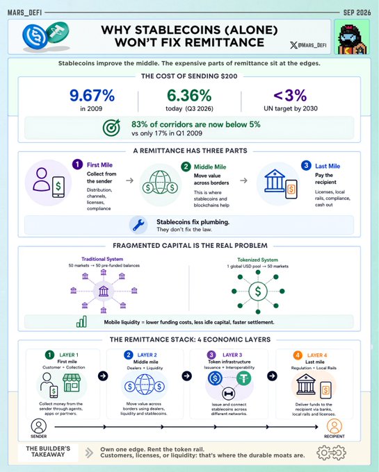 An infographic titled "WHY STABLECOINS (ALONE) WON'T FIX REMITTANCE" by @MARS_DEFI dated SEP 2026, explaining remittance costs and the four economic layers with statistics like 9.67% in 2009 and a UN target of <3%.