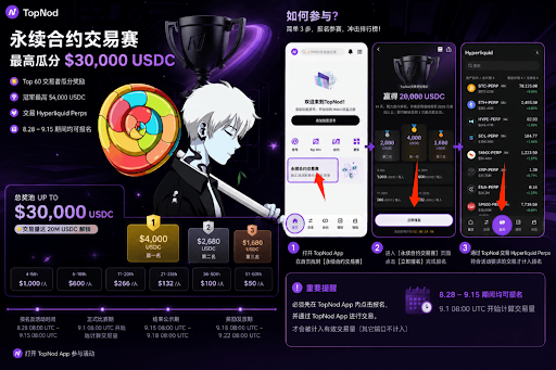 Promotional graphic for a TopNod perpetual contract trading competition offering a $30,000 USDC prize pool, featuring a character holding a gavel and screenshots of the app interface.