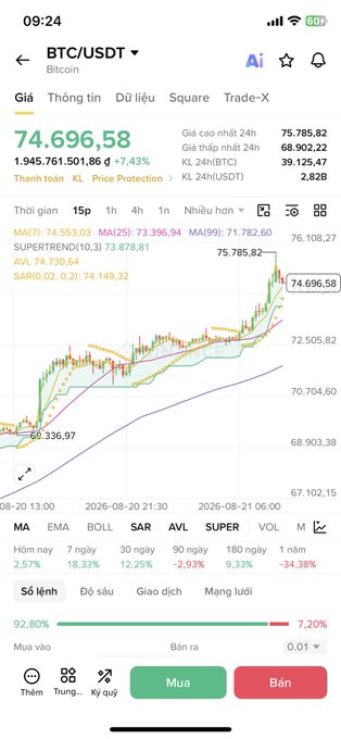A mobile screenshot of the BTC/USDT trading chart showing Bitcoin at $74,696.58, up 7.43%, with various moving averages and a buy/sell interface.