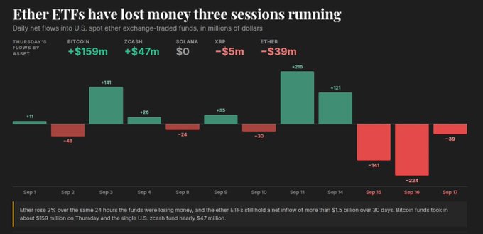 Financial chart titled 'Ether ETFs have lost money three sessions running' showing daily net flows for Bitcoin, Zcash, Solana, XRP, and Ether ETFs from September 1-17.