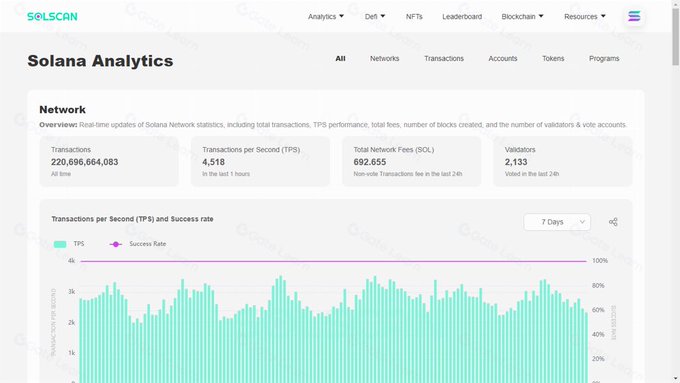 A screenshot of the Solscan 'Solana Analytics' dashboard showing network statistics including 220,696,664,093 transactions, 4,518 TPS, 692,655 SOL in fees, and 2,133 validators.