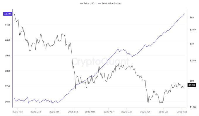 A CryptoQuant chart from November 2025 to August 2026 shows Ethereum's price (black line) declining from around $4,100 to $1,900 (peaking at $2K), while the Total Value Staked (purple line) steadily climbed from approximately 36M to a new all-time high of 41.7M ETH—illustrating the disconnect referenced in the post between record staking volumes and lackluster ETH price performance.