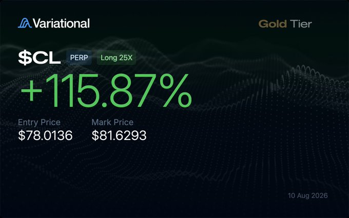 The image shows a Variational trading dashboard for the $CL perpetual long position with 25X leverage, displaying a gain of +115.87% (Entry Price $78.0136 to Mark Price $81.6293) under the Gold Tier, dated 10 Aug 2026—visually confirming the impressive gains on the $CL position mentioned in the post.