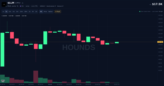 A candlestick chart for the $LLM token on pump.fun trading platform, showing price action around $17.5K with 'HOUNDS' watermarked across the chart.