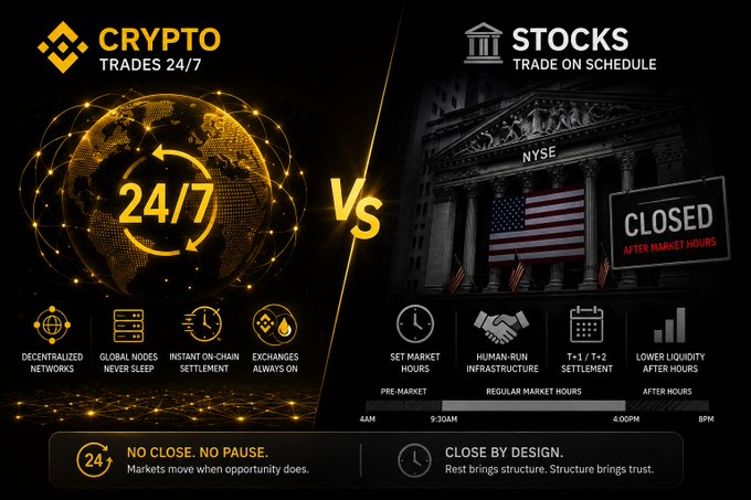 Infographic comparing "CRYPTO TRADES 24/7" (highlighting decentralized networks, global nodes, and instant settlement) versus "STOCKS TRADE ON SCHEDULE" (showing the NYSE, "CLOSED After Market Hours," and T+1/T+2 settlement).