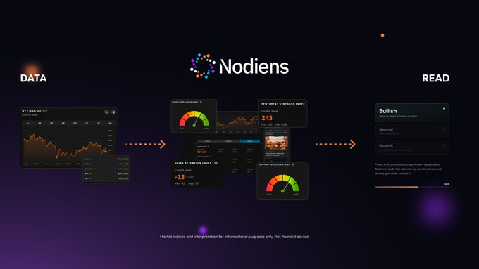 Marketing graphic for 'Nodiens' showing a workflow from 'DATA' to 'READ', displaying market data charts, sentiment indices, and bullish/neutral/bearish analysis on a dark purple background.