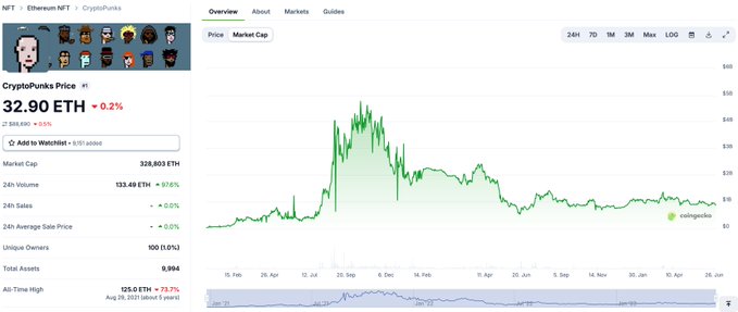 A screenshot of CryptoPunks Price showing 32.90 ETH, with a price chart displaying historical data and market cap of 328,803 ETH.