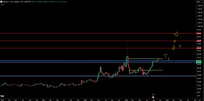 Binance XMR/USD daily chart ($XMR) showing the price rebound from roughly $500 toward a $600 resistance zone, with yellow annotations marking successive upside targets. The post notes that the first trade was stopped out, but a second attempt reached the target near $600.