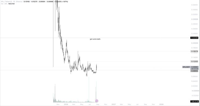 The image shows a long-term candlestick chart of XRP/USDT on Binance, displaying a steep decline from approximately $0.60 in early 2024 to around $0.10 by mid-2026, with the annotation "get some balls" pointing to a notable resistance level near $0.22, which aligns with the poster's bullish sentiment despite their hesitation ("balls tingling") and tactical move to lower leverage.