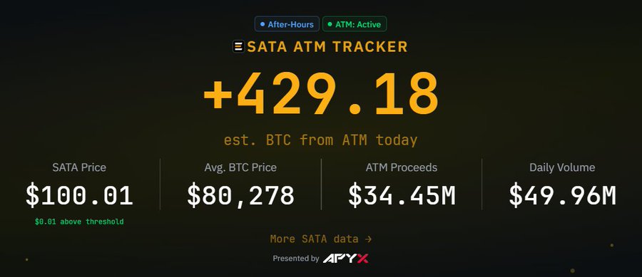 SATA ATM Tracker dashboard showing +429.18 est. BTC from ATM today, with SATA Price at $100.01, Avg. BTC Price at $80,278, ATM Proceeds at $34.45M, and Daily Volume at $49.96M, presented by APYX.