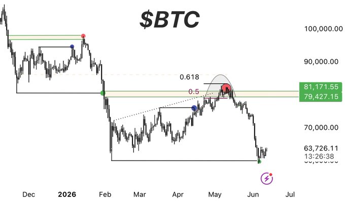 The image shows a trading chart for Bitcoin that includes the cryptocurrency's daily high, low, and support/ resistance levels over multiple months (from 1 January to 31 December). The chart displays the lows of the cryptocurrency against these indicators at the respective dates. The title of the chart is $BTC, which refers to Bitcoin, and it reads "1D - Lows of $60ks is different than the lows of $81k-80k Recent lows looks healthy rather then bearish." This analysis indicates that the cryptocurrency has experienced a significant drop in value over the past month or so. The chart is presented with two horizontal lines, one representing the high and low prices and another depicting support/ resistance levels. These visual elements help to convey the patterns and trends of Bitcoin's trading behavior during this period.