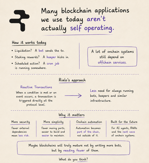 An infographic explaining that many blockchain applications rely on offchain bots, keepers, and cron jobs, and proposing Rialo's approach of 'Reactive Transactions' that trigger directly at the protocol level for improved security, simplicity, and onchain automation.
