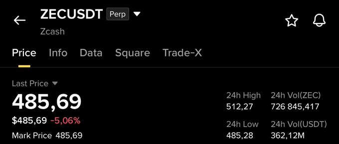 A Binance perpetual futures chart for ZECUSDT (Zcash) shows the last price at $485.69, down 5.06% over 24 hours, with a 24h high of $512.27 and 24h low of $485.28, illustrating the sharp drop referenced in the post as ZEC continues declining from the highlighted $540–$570 sell zone toward the new sell entry.