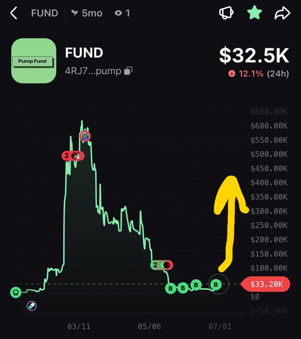 A cryptocurrency chart for FUND (Pump Fund) showing a market cap of $32.5K with a 12.1% decline over 24 hours, featuring a downward trend line with a yellow arrow indicating potential rise toward $33.20K.