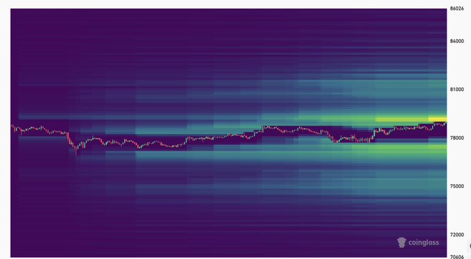 A candlestick price chart overlaid on a colorful heatmap from Coinglass, showing trading activity concentrated around the 78000-80000 price level.