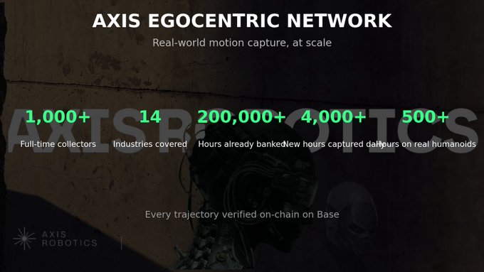 A dark promotional graphic for 'AXIS EGOCENTRIC NETWORK' by AXIS ROBOTICS advertises 'Real-world motion capture, at scale' with statistics including 1,000+ Full-time collectors, 14 Industries covered, 200,000+ Hours already banked, 4,000+ New hours captured daily, and 500+ hours on real humanoids, noting 'Every trajectory verified on-chain on Base'.