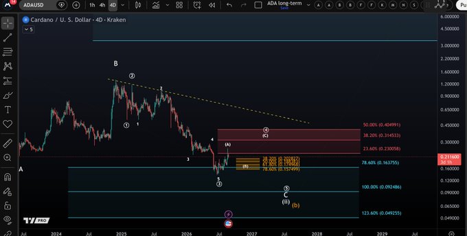 The image shows a long-term 4D candlestick chart of Cardano (ADA/USD) on Kraken from 2024 to 2029, featuring Elliott Wave annotations with a descending resistance trendline from point B, and Fibonacci retracement levels (50% at $0.4049, 38.2% at $0.3143, 78.6% at $0.1637, 100% at $0.0924, and 123.6% at $0.0493). The accompanying post's bullish outlook is visually supported by the highlighted resistance zone between $0.314 and $0.404, while the $0.157 level cited in the post aligns with the 78.6% Fibonacci support, which is marked as a key demand area for maintaining upward momentum.