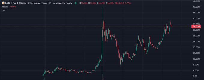 A stock chart showing EMBER/MET (Market Cap) on Meteora over 15 days on dexscreener.com, with price fluctuating between roughly 4,000 and 44,000.
