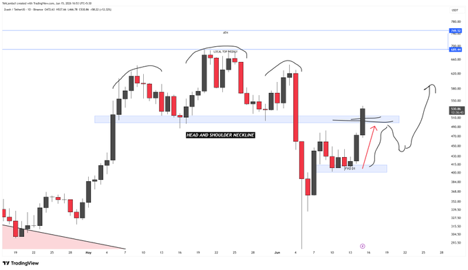 The focus of the image appears to be centered around an upward-moving chart, which might indicate potential bullish trends in a stock or asset. The chart suggests that the current price of the asset could potentially increase further in the future as indicated by the upward-moving lines and candlesticks. Based on this information, one can infer that a trader might hold onto their assets and wait for a daily candle to rise above the current zone before making any decisions about buying or selling, aiming to take advantage of the upward trend observed in the image's representation of the stock price movement.
