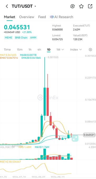 A cryptocurrency trading chart on what appears to be a mobile app showing the TUT/USDT trading pair with a current price of 0.045531 USD, up 21.88%, categorized under MEME, BNB Chain, AMM, with candlestick patterns showing a sharp rise and fall.