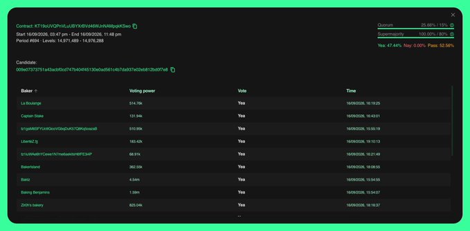 A blockchain governance dashboard showing voting details for Contract KT18rUVQPhVu4BYXKW046WX2eN4MapokSwo, with period #6841 (Levels 14,971,489 - 14,978,288) and a list of bakers including La Boulange, Captain Stake, and others, all voting 'Yes'.