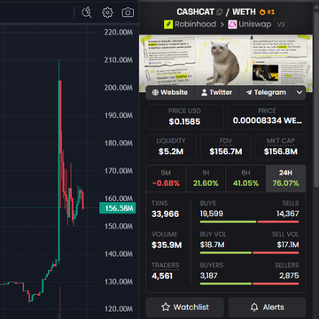 A cryptocurrency trading interface showing 'CASHCOIN/WETH' price chart with a cat mascot, displaying a price of '0.00008334 WE...', market cap '$156.8M', and 24H change of '78.07%'.