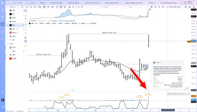A TradingView stock chart for BBAI dated 'Thu, Oct 02, 2025' shows a candlestick pattern with an alert popup indicating 'BBAI Stalled: 45 Day Topping' and a red arrow pointing to the price level.