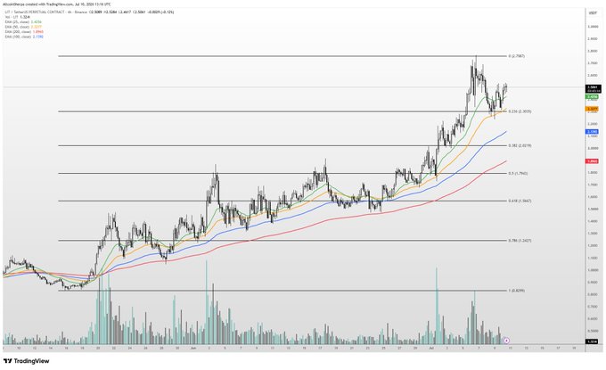 A TradingView chart of $LIT shows the stock trading near $37.95 after a strong rally, with multiple exponential moving averages (EMA 20, 50, 100, 200) fanning out beneath the price in a bullish alignment, supporting the post's view that extended consolidation in this area would reinforce a bullish setup.