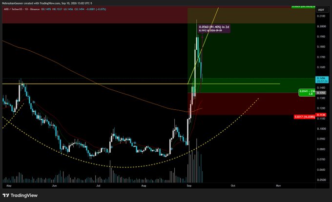 A TradingView daily candlestick chart of Arbitrum (ARB) on Binance shows a strong rally from May through September 2024, with price breaking above the 200-day MA and parabolic resistance around 0.1409 USDT to hit the projected target near 0.21, consistent with the post's note of a closed ~40% profit on the long trade.