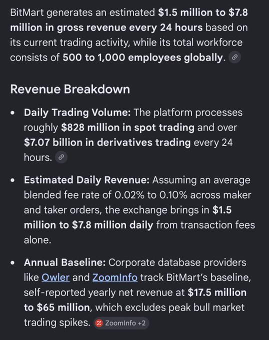 A financial breakdown of BitMart's revenue shows the exchange generates an estimated $1.5M to $7.8M daily from approximately $828M in spot trading and $7.07B in derivatives trading, with self-reported annual revenue ranging from $17.5M to $65M according to Owler and ZoomInfo data.