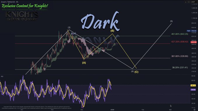 The image is a 4-hour candlestick chart of Zcash (ZEC/USD) from USDT, branded with "Exclusive Content for Knights!" and "KNIGHTS by Dark Defender" watermarks, overlaid with a yellow Elliott Wave count labeling points (A), (B), (C), (3), and (5), showing a completed 5-wave impulse from the lows with Wave 5 ending near $1,000, and Fibonacci extension levels drawn at 38.20% (231.41), 301.80% (526.96), 427.20% (608.42), and 461.80% (642.25), with an RSI indicator below; the post notes that ZEC first hit the projected $231 level and then completed Wave 5 at $1,000 with precise Elliott Wave accuracy.