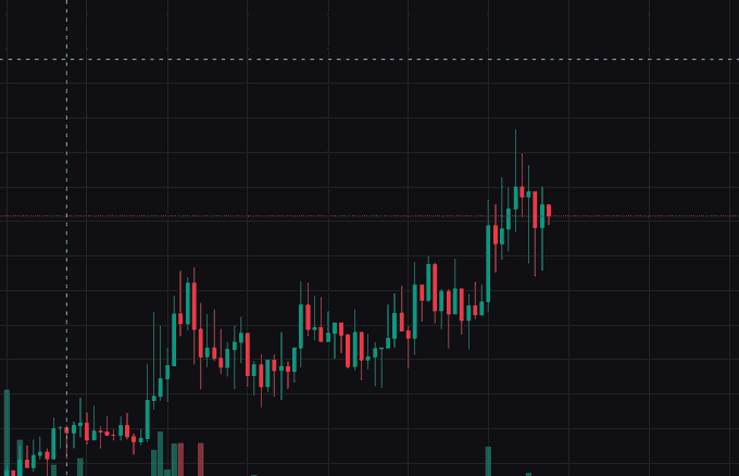 A candlestick chart on a dark background displays green and red price movements with horizontal dashed reference lines.