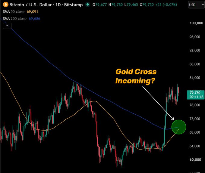 A daily Bitcoin/U.S. Dollar chart on Bitstamp shows price at $79,730 (+0.07%), with the 50-day SMA at 69,091 approaching the 200-day SMA at 69,686, highlighted by an orange annotation reading "Gold Cross Incoming?" pointing to the converging moving averages near $70,000, visually illustrating the imminent 50D/200D MA crossover referenced in the accompanying post about Bitcoin's potential Golden Cross and historical rally patterns.