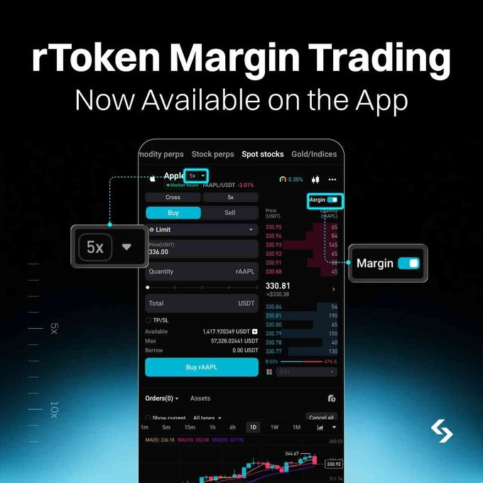 The promotional image announces "rToken Margin Trading - Now Available on the App," showcasing a mobile trading interface with a 5x leverage option enabled for rAAPL (tokenized Apple stock) and a highlighted "Margin" toggle, emphasizing the new feature's accessibility for trading popular US stocks like Apple with leverage directly through the Bitget app.