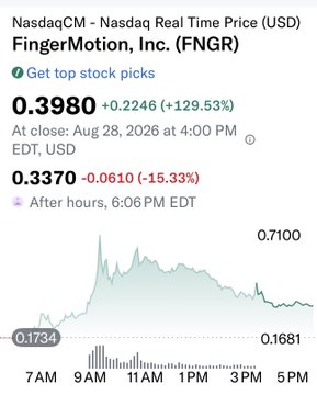 Stock chart of FingerMotion Inc. (FNGR) showing a +129.53% surge to $0.3980 at close on Aug 28, 2026, followed by a -15.33% drop to $0.3370 in after-hours trading—visually illustrating the post's claim that volume (~1.276B shares) vastly exceeded the legitimate 61 million shares outstanding, suggesting wash trading and/or naked short selling.