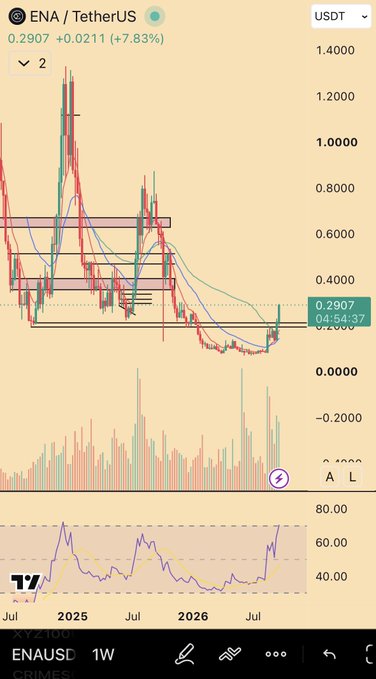 A TradingView weekly chart shows ENA/USDT trading at $0.2907 (+7.83%), with the post "$ENA Flywheel" highlighting the token's recent bullish momentum as price rebounds sharply from recent lows near $0.20 toward the highlighted resistance zone around $0.60, suggesting a potential upward cycle for the Ethena token.