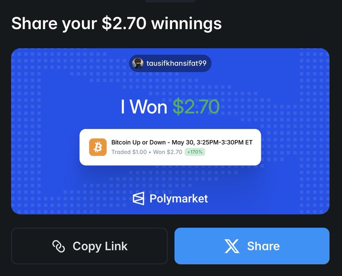 The image shows a blue rectangle with text displayed across the top, which states that someone won $2.7. Below this, there's another image of a person who posted about winning some money while using Bitcoin, specifically mentioning that they made a trade for Bitcoin Up or Down on May 20th at 2:30 PM. The post also mentions that Polymarket is predicting their small profits in the short term.