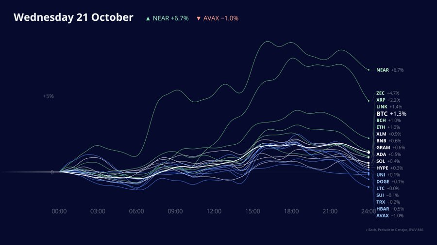 A cryptocurrency market chart for Wednesday 21 October showing price fluctuations, with NEAR at +6.7% and AVAX at -1.0% as the highlighted gainers and losers.
