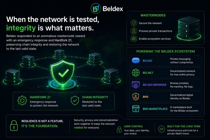 An infographic for Beldex cryptocurrency detailing their response to an anomalous masternode reward incident with a Hardfork 21, highlighting features like BCHAT, BELNET, Beldex Browser, BNS, and BNS Marketplace.