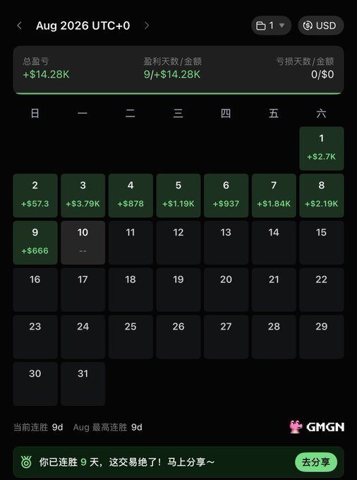 A dark-themed financial calendar dashboard for August 2026 showing a profit of +$14.28K with a 9-day winning streak, displayed in Chinese with the 'GMGN' logo at the bottom.