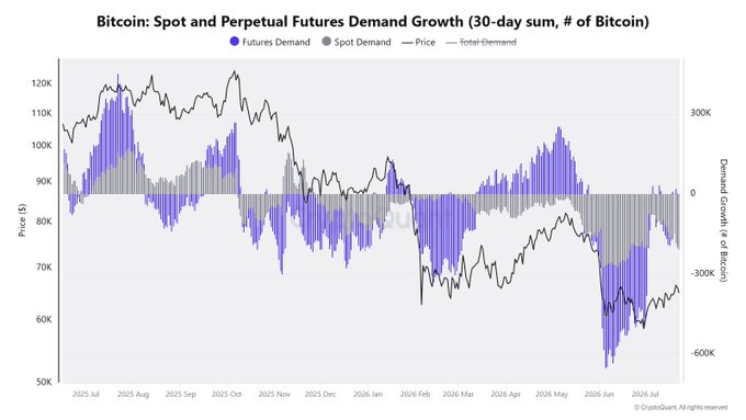 The chart titled "Bitcoin: Spot and Perpetual Futures Demand Growth (30-day sum, # of Bitcoin)" tracks BTC price alongside 30-day spot and futures demand from July 2025 to July 2026, showing spot demand in negative territory (down to roughly -600K BTC) while futures demand oscillates around neutral, supporting the post's claim that selling pressure in the spot market is intensifying while futures remain neutral.