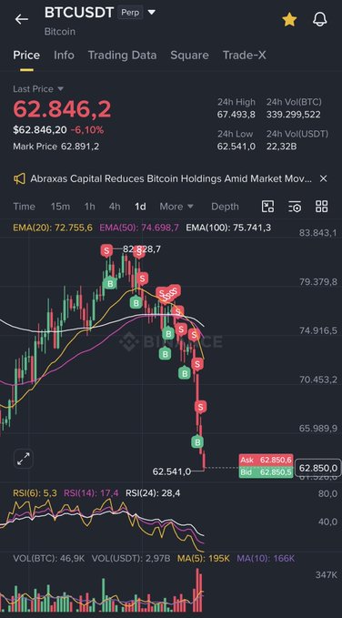 The image shows a smartphone screen displaying a trading chart for Bitcoin, with various colored lines representing different price points over time. The chart indicates that there has been a significant drop in the value of Bitcoin over the past year, as evidenced by the downward trend shown on the screen. The post suggests that it is not necessary to be right on all the bets, but rather just being right once can lead to a big win. In this case, the post seems to be promoting buying more Bitcoins at a lower price point in order to maximize gains from the market fluctuations.