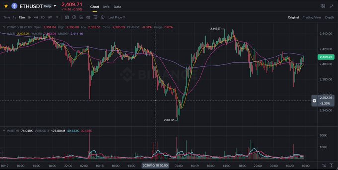 A cryptocurrency trading chart on Binance showing ETHUSDT perpetual futures, with a current price of 2,409.71 and a 15-minute candlestick view displaying moving averages and volume.